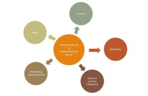 imagen 2 IOT